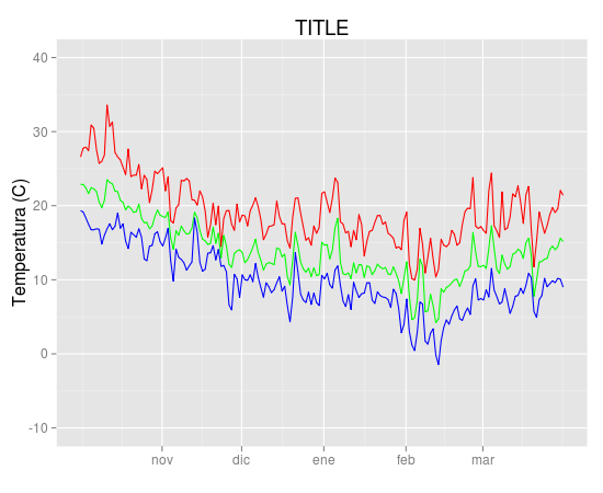 ggplot three lines