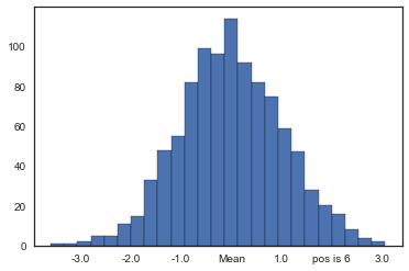 Histogram with random values from a normal distribution