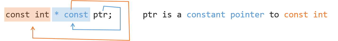 const pointer to int const