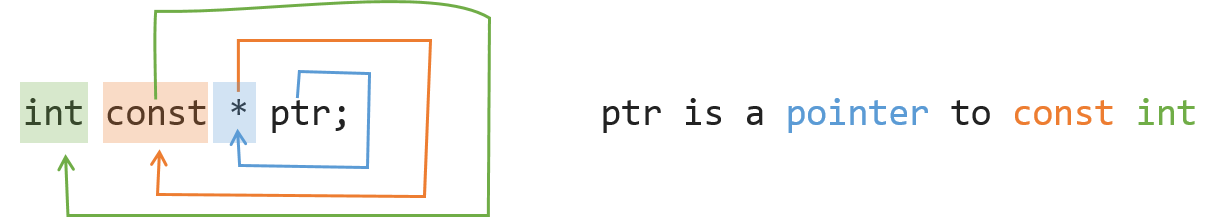 pointer to const int