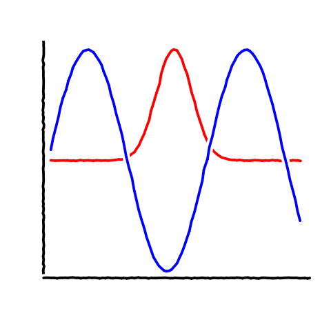 Example chart