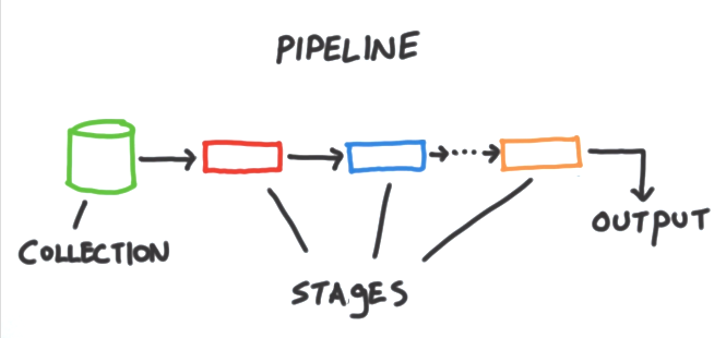The Aggregation framework