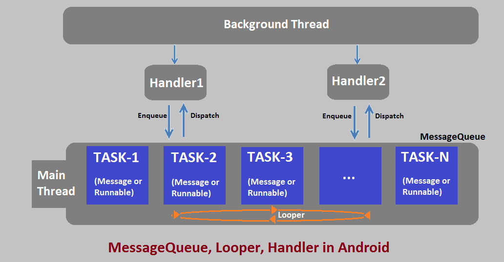 MessageQueue, Handler, Looper in Android