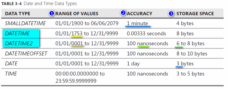 SQL Date and time data types compare - datetime,datetime2,date,TIME