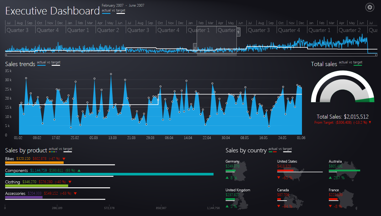 Telerik Dashboard Sample