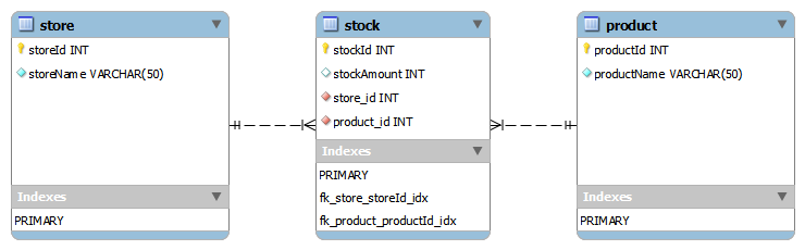 changed database layout