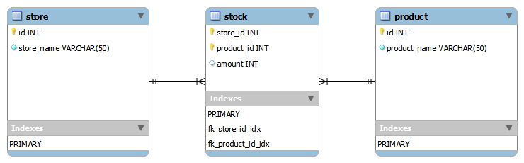 Database model for a basic multi-store, multi-product store-keeping system