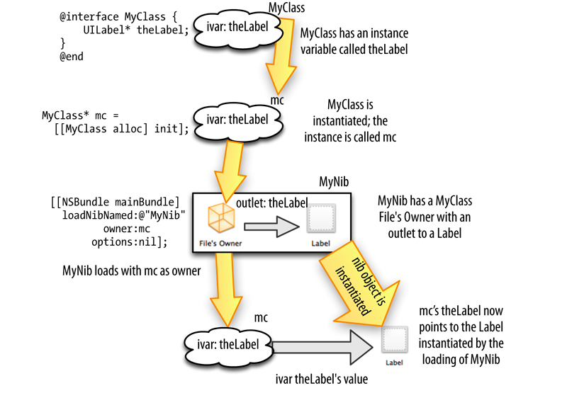 How nib file is loaded, screenshot of Matt's online book for iOS6