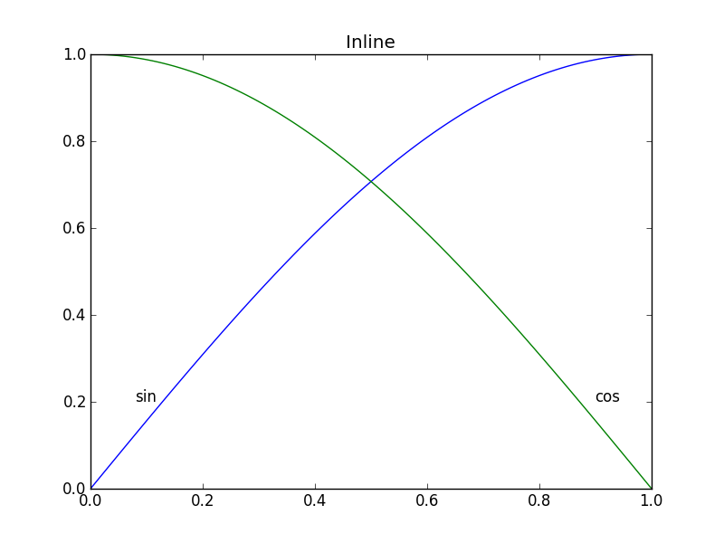 Figure with inline labels