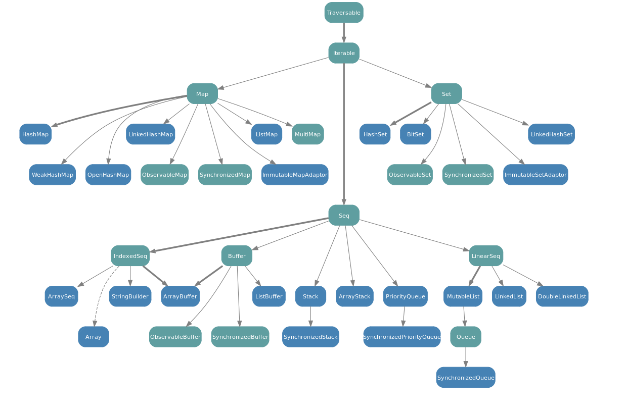 Mutable collection hierarchy