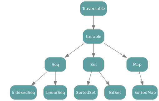 General collection hierarchy