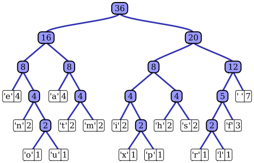 Huffman code tree