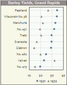 Dotplot with 2 groups