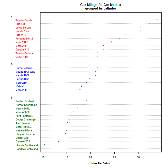 dotplot on car data