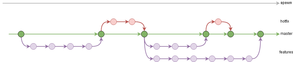 Модель ветвления github flow