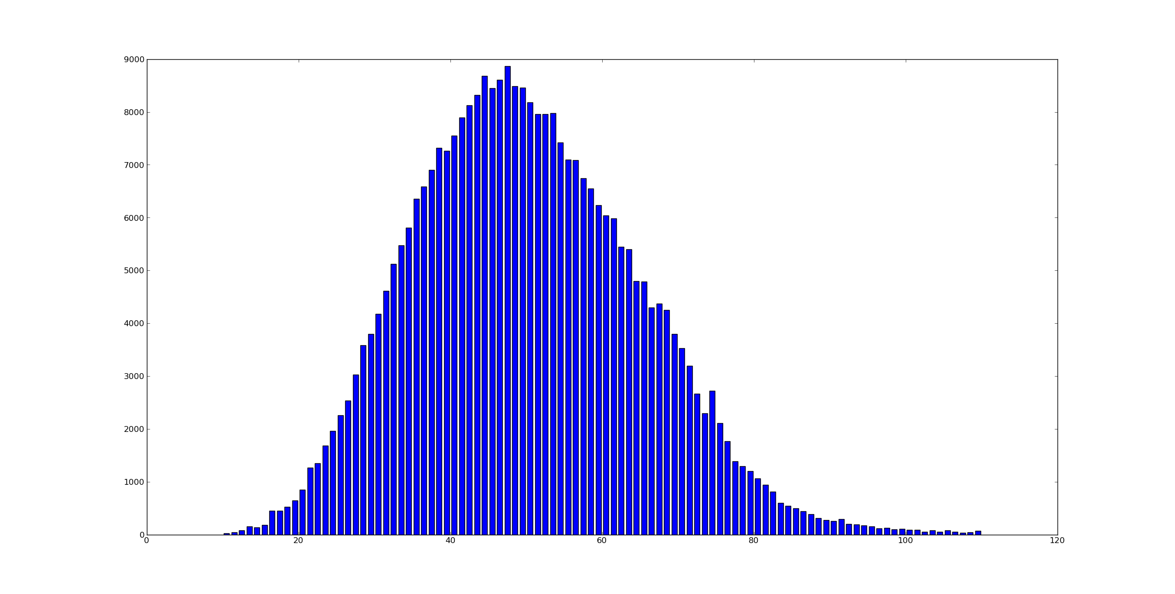 Lengths of git summary lines