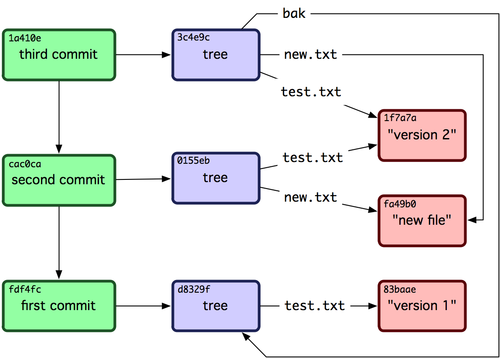 Figure 9-3 from Pro Git book