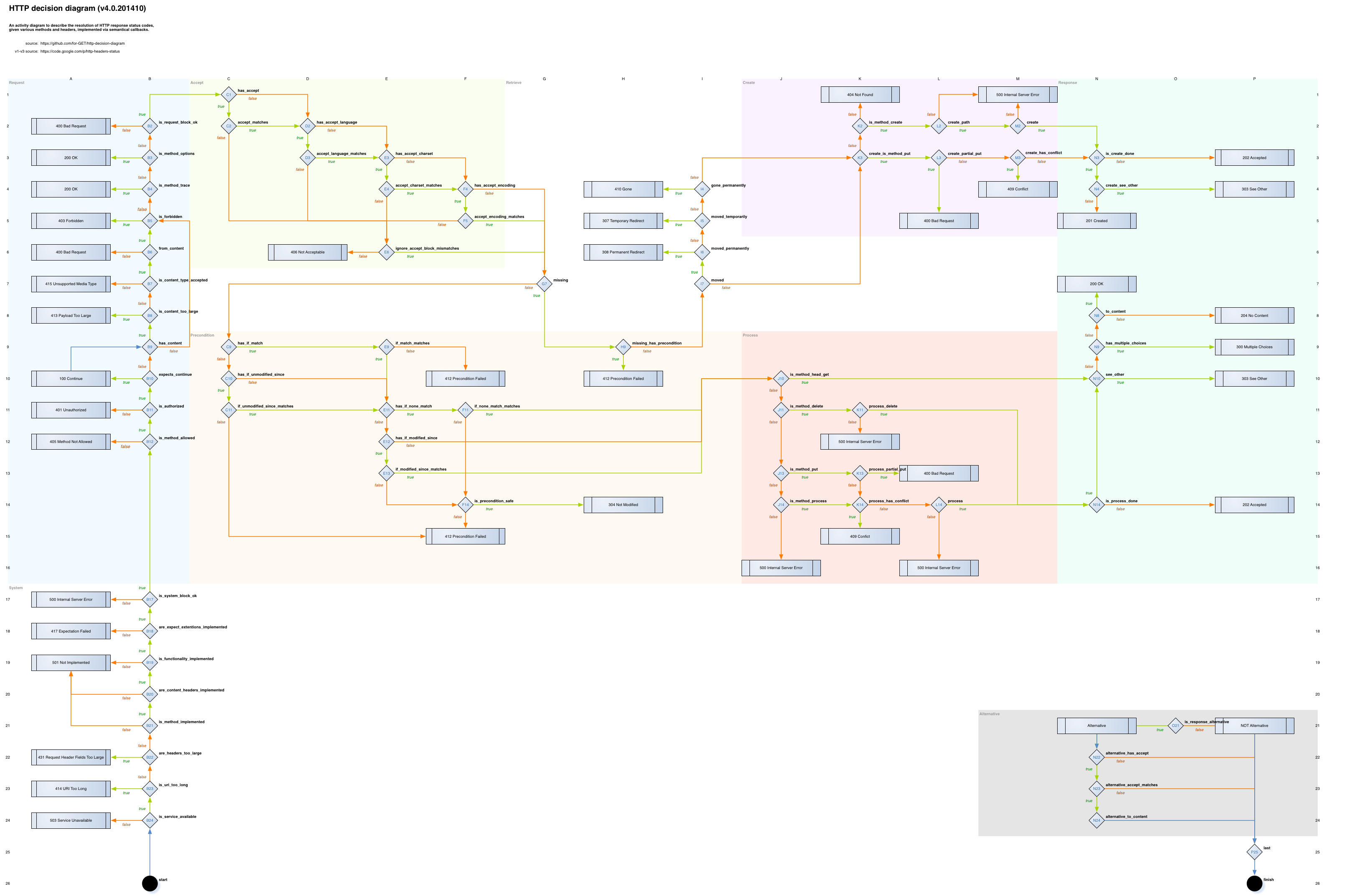 HTTP 1.1 decision diagram