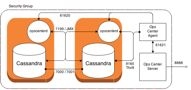 AWS EC2 with OpsCenter