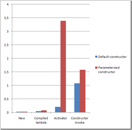 Performance comparison