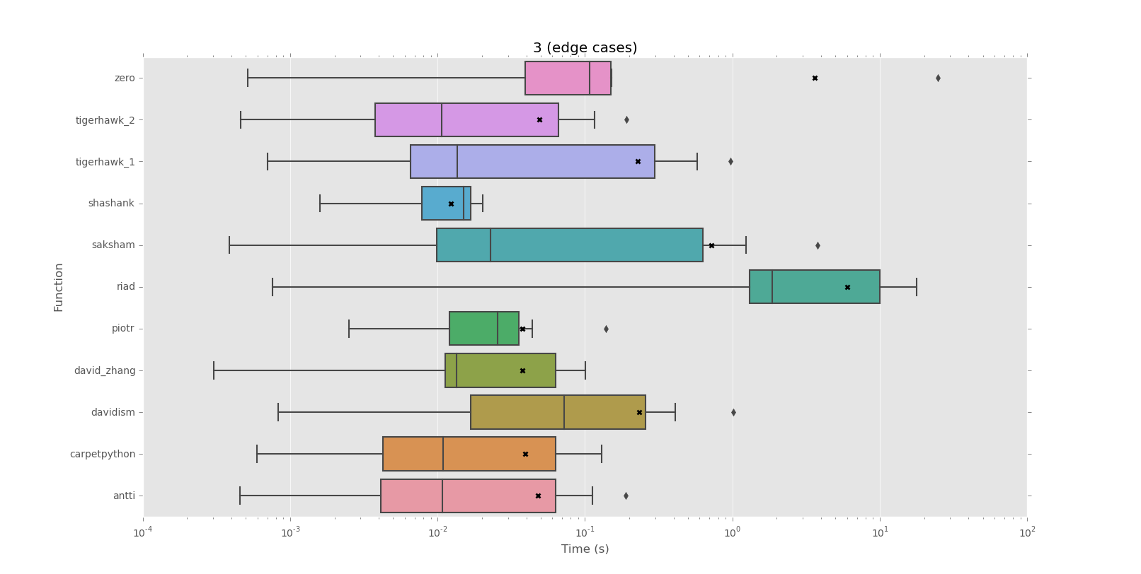 Corpus 3 graph