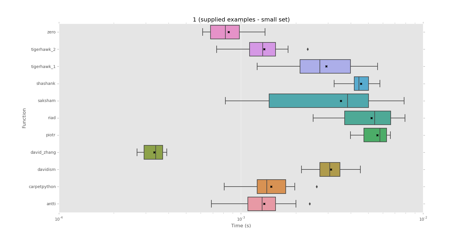 Corpus 1 graph