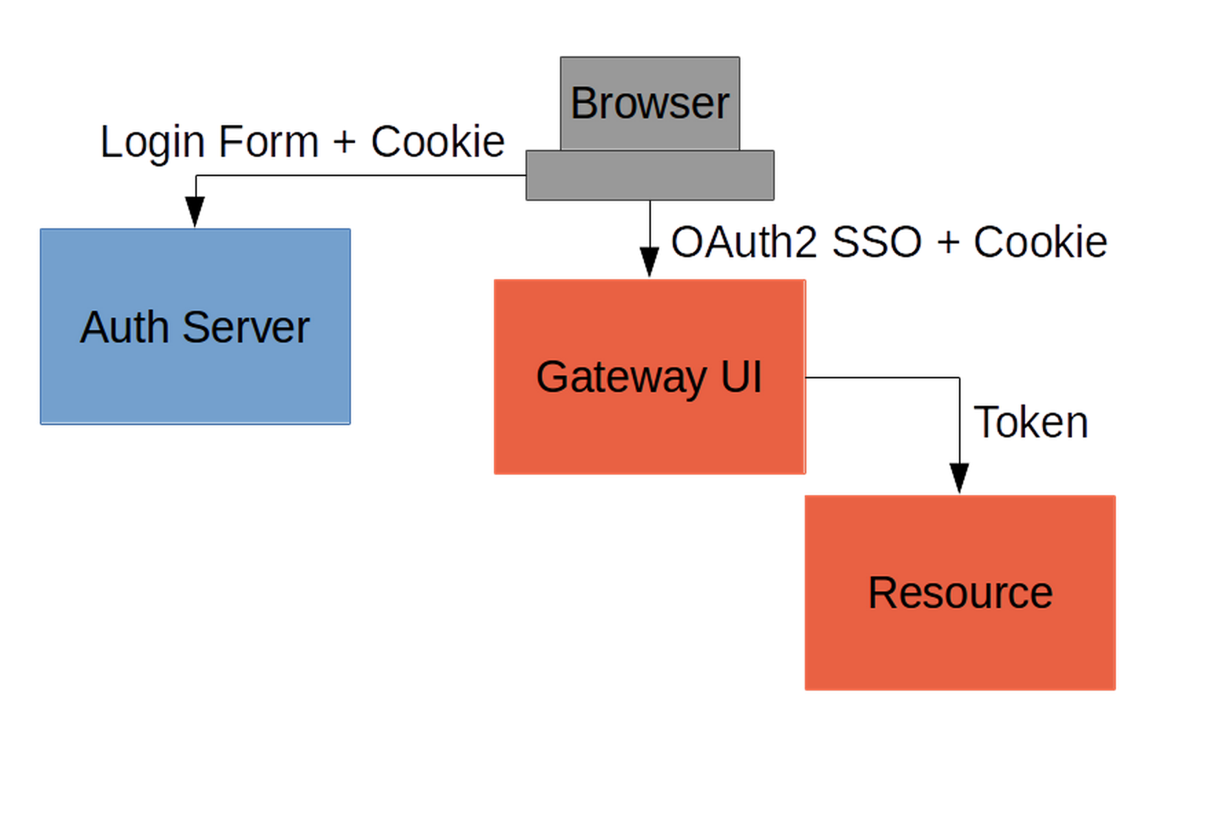 OAuth 2 Model
