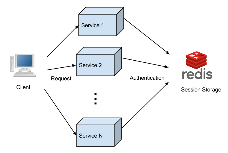 Shared architecture