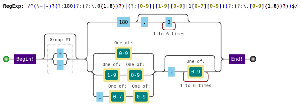 Longitude Regular expression visualization