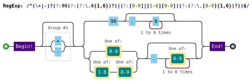 Latitude Regular expression visualization