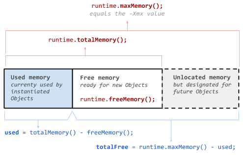 java runtime memory