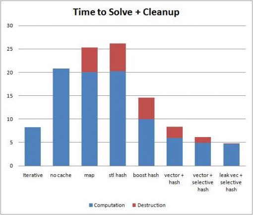 Performance Graph