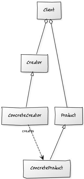 Factory Method