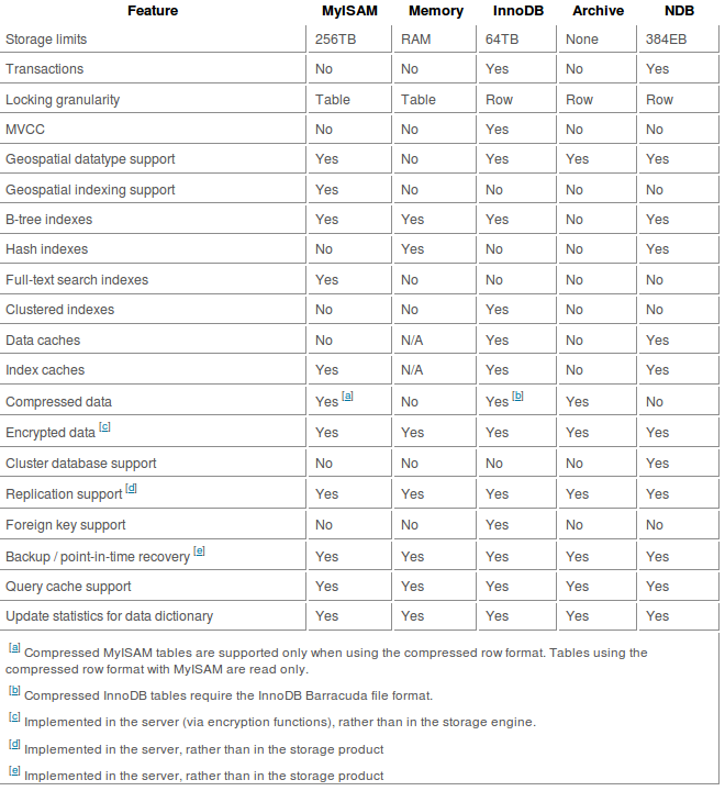 This Image provides an overview of some storage engines provided with MySQL: