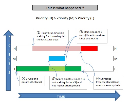 Priority Inversion Problem