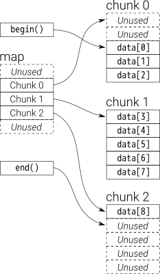 schematic of the memory layout of a deque