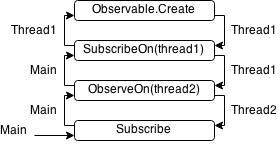 Subscriber thread "passed up" and Observer thread "passed down"