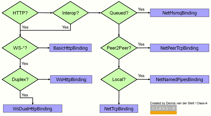 Flowchart