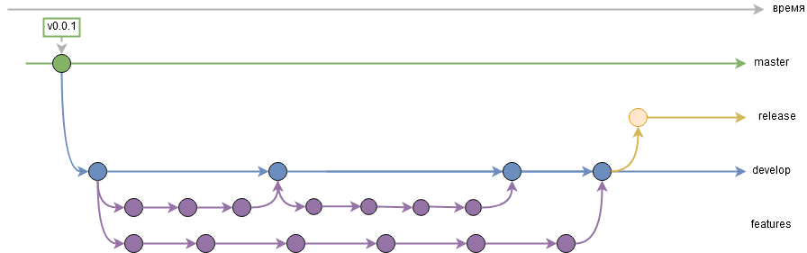 gitflow. Готовим release