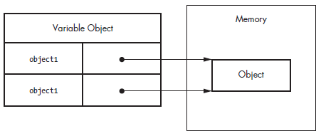 Two variables pointing to one object