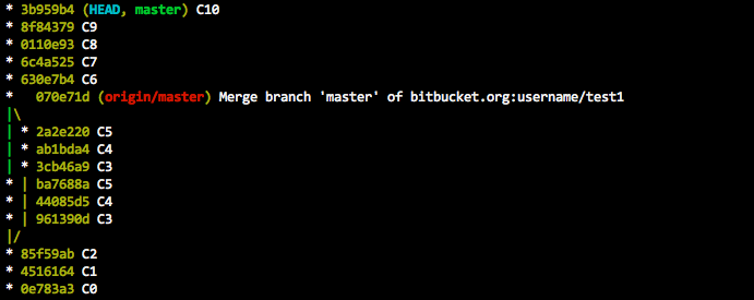 A log graph showing linear commits atop duplicated commits