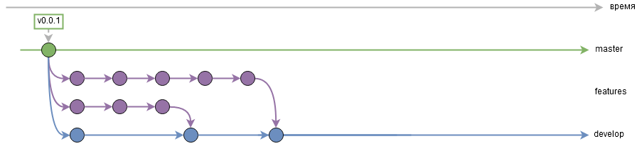 tochka workflow. Ветки с фичами