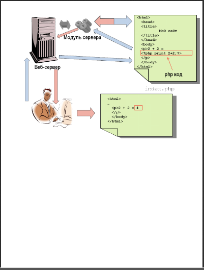 PHP. Уровень 1. Основы создания сайтов. Игорь Борисов