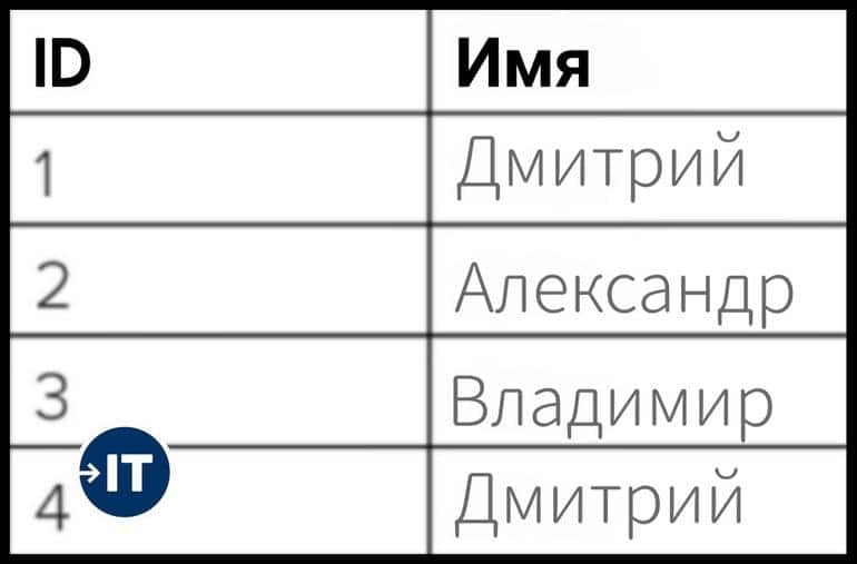 Примеры простых SQL запросов для начинающих программистов. Фото №10