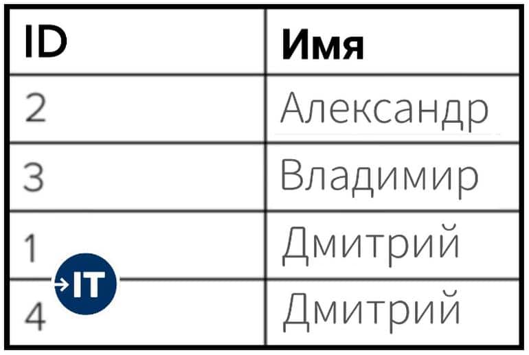 Примеры простых SQL запросов для начинающих программистов. Фото №11