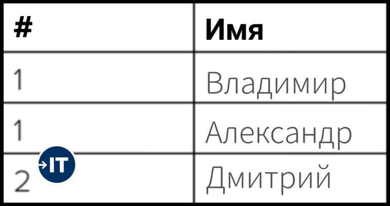 Примеры простых SQL запросов для начинающих программистов. Фото №12