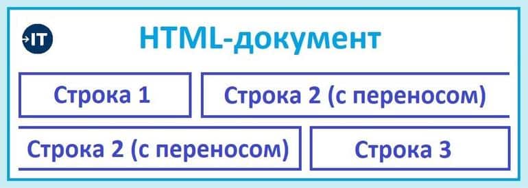 Тонкости web программирования. В чём важная разница между HTML-тегами div и span?. Фото №4