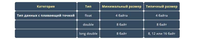 Урок №33. Типы данных с плавающей точкой: float, double и long double. Фото №2