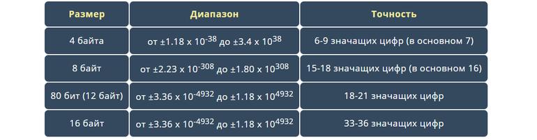 Урок №33. Типы данных с плавающей точкой: float, double и long double. Фото №3