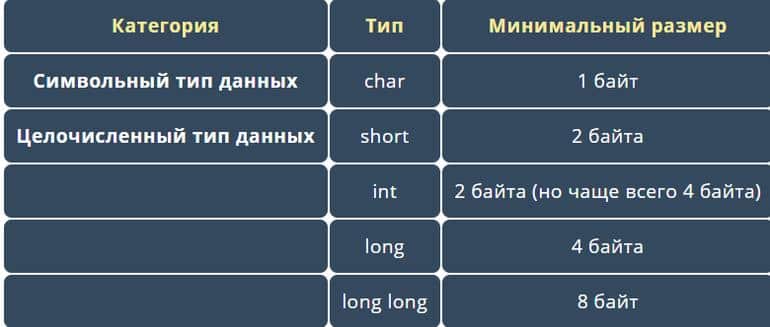 Урок №31. Целочисленные типы данных: short, int и long. Фото №2